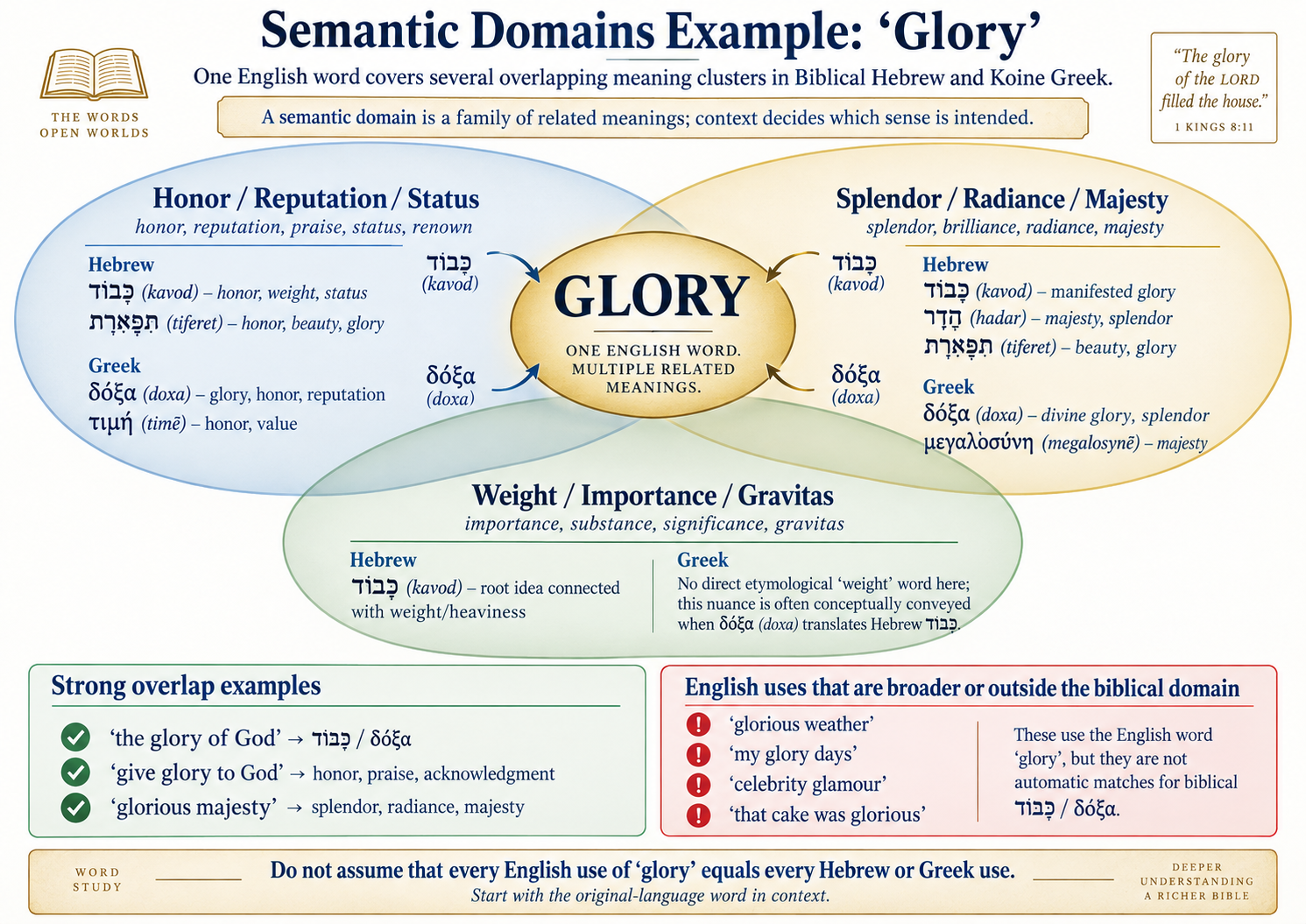 Semantic-domain diagram showing how the English word glory overlaps Hebrew and Greek meaning neighborhoods of honor and reputation, splendor and majesty, and weight and importance, while some English uses fall outside those biblical domains.
